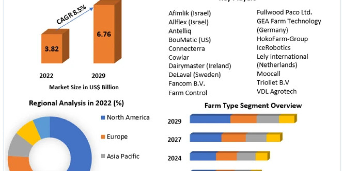 Precision Livestock Farming Market Growth, Consumption, Revenue, Future Scope and Growth Rate 2029