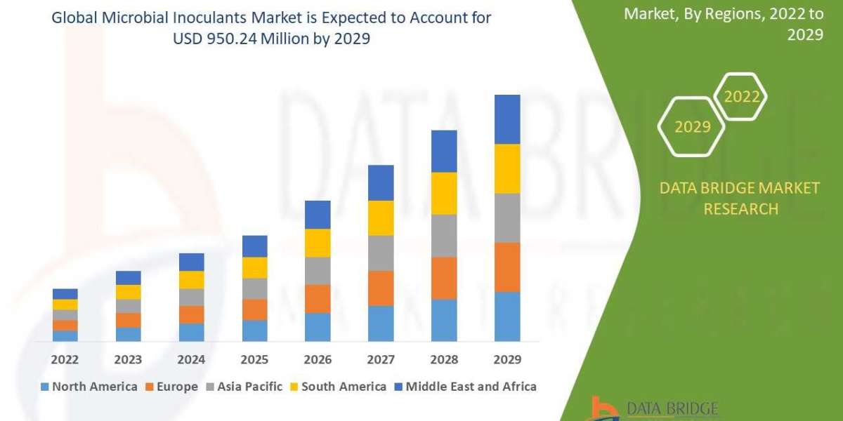 Microbial Inoculants Market to Reach USD 950.24 million, by 2029 at 10.50% CAGR: Says the Data Bridge Market Research