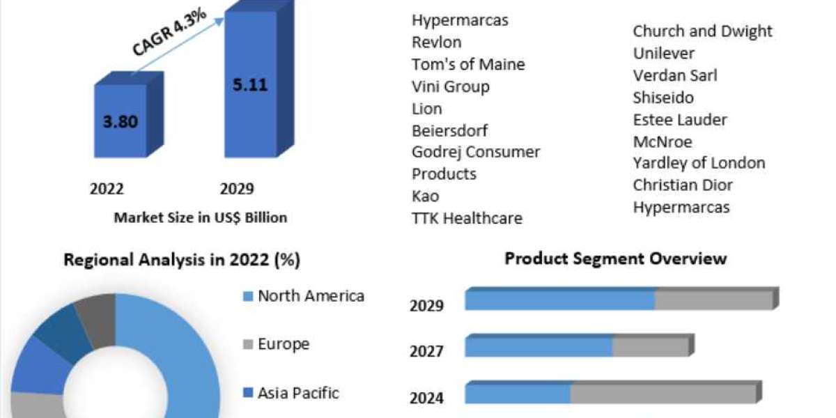 Antiperspirant and Deodorant Market Analysis of Current Industry Trends, Growth Forecast To 2029