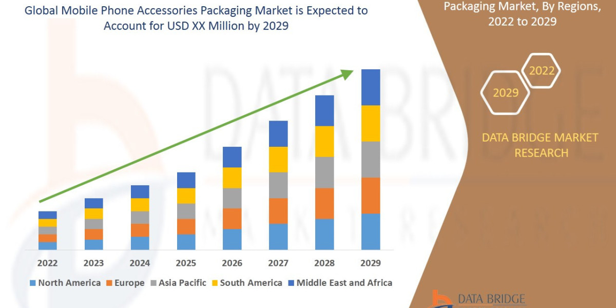 Mobile Phone Accessories Packaging Market Opportunities and Forecast By 2029
