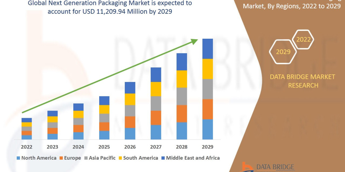 Next Generation Packaging Market Size, Share, Trends, Demand, Growth, Challenges And Competitive Outlook