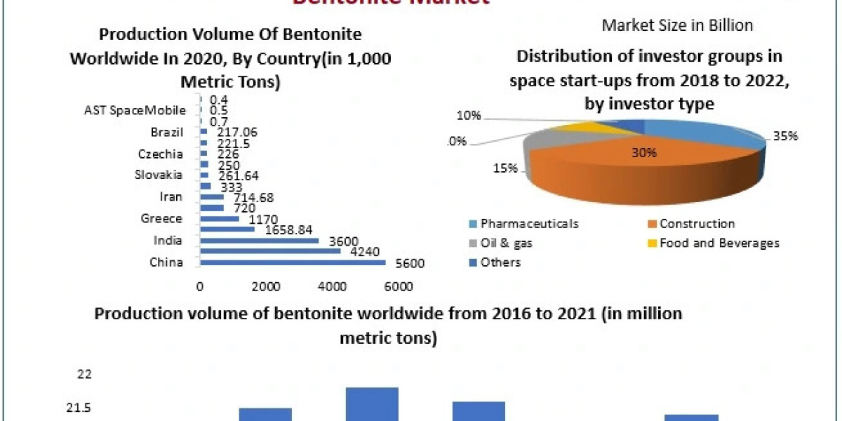 Global Bentonite Market Size, Revenue, Future Plans and Growth, Trends Forecast 2030