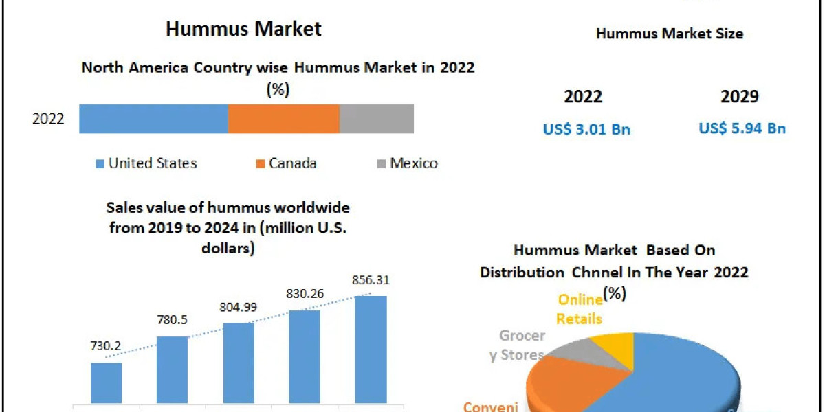 Hummus Market Competitive Growth, Trends, Share By Major Key Players | 2029