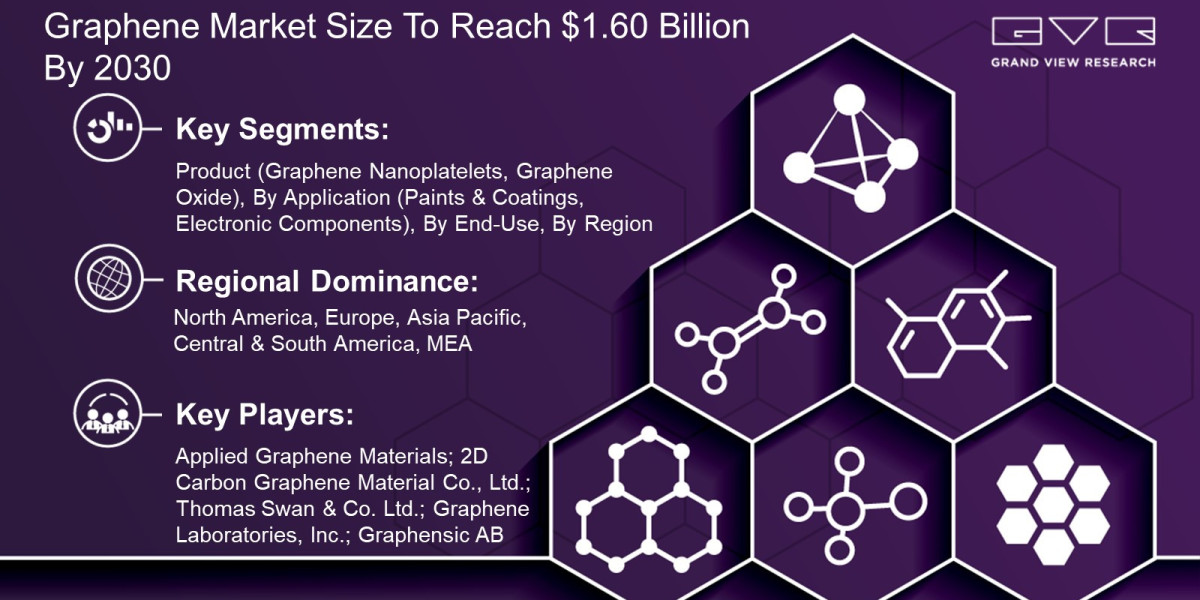 Graphene Market Size is Predicted to Witness 35.1% CAGR till 2030