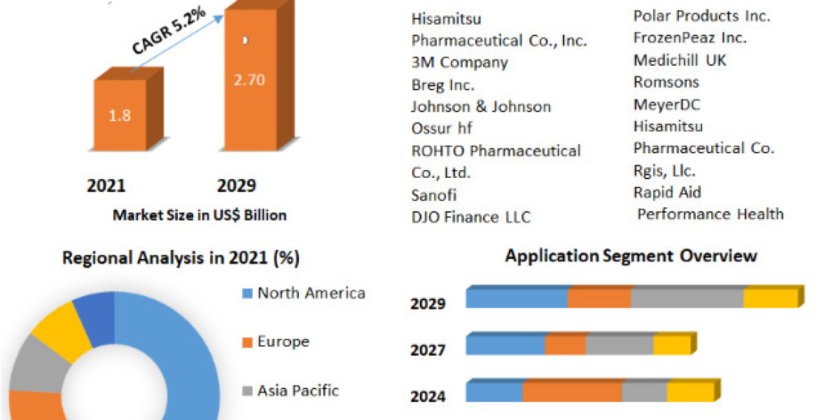 Cold Pain Therapy Market Size To Grow At A CAGR Of 5.2% In The Forecast Period Of 2022-2029