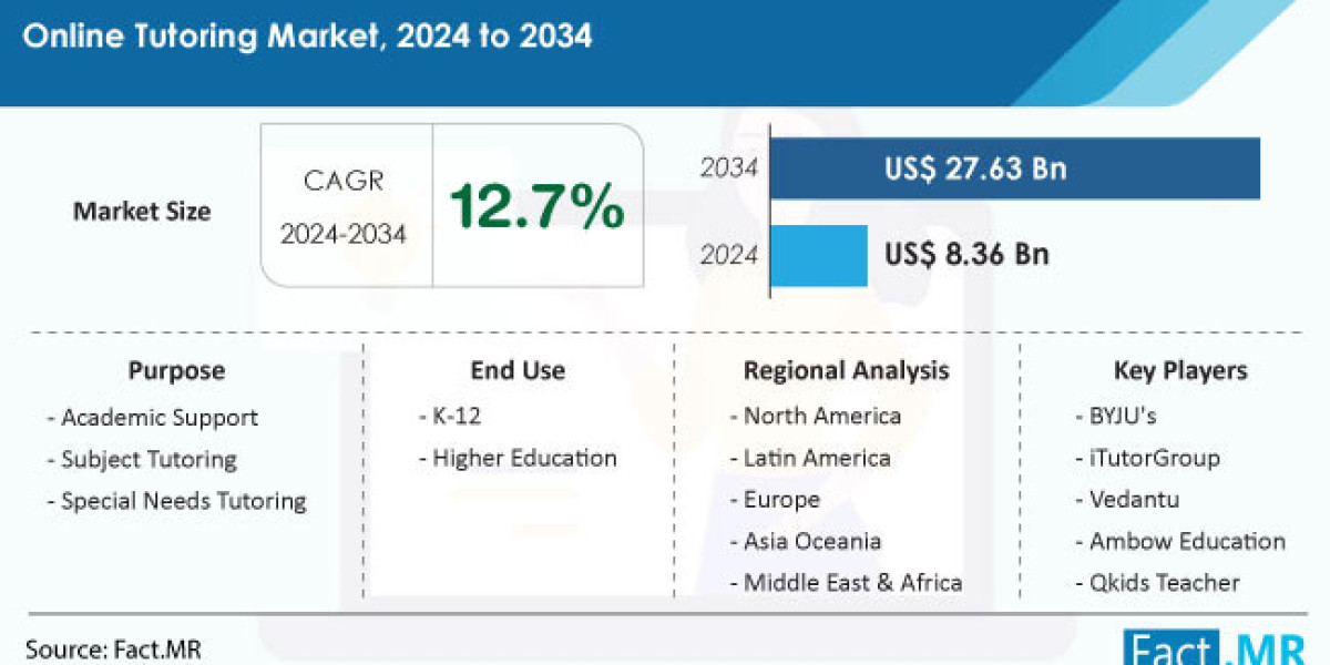 Online Tutoring Market Report 2034: Valued at US$ 27.63 Billion, Transforming Education Dynamics