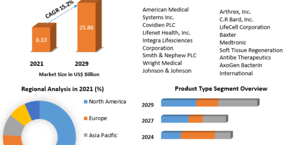 Soft Tissue Repair Market Analysis, Size, Share, Growth, Trends and Forecast 2029