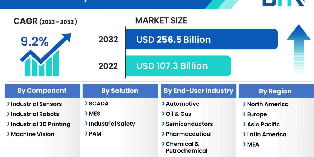 Smart Factory Market Poised for Accelerated Growth, Forecasted CAGR of 9.2% by 2032