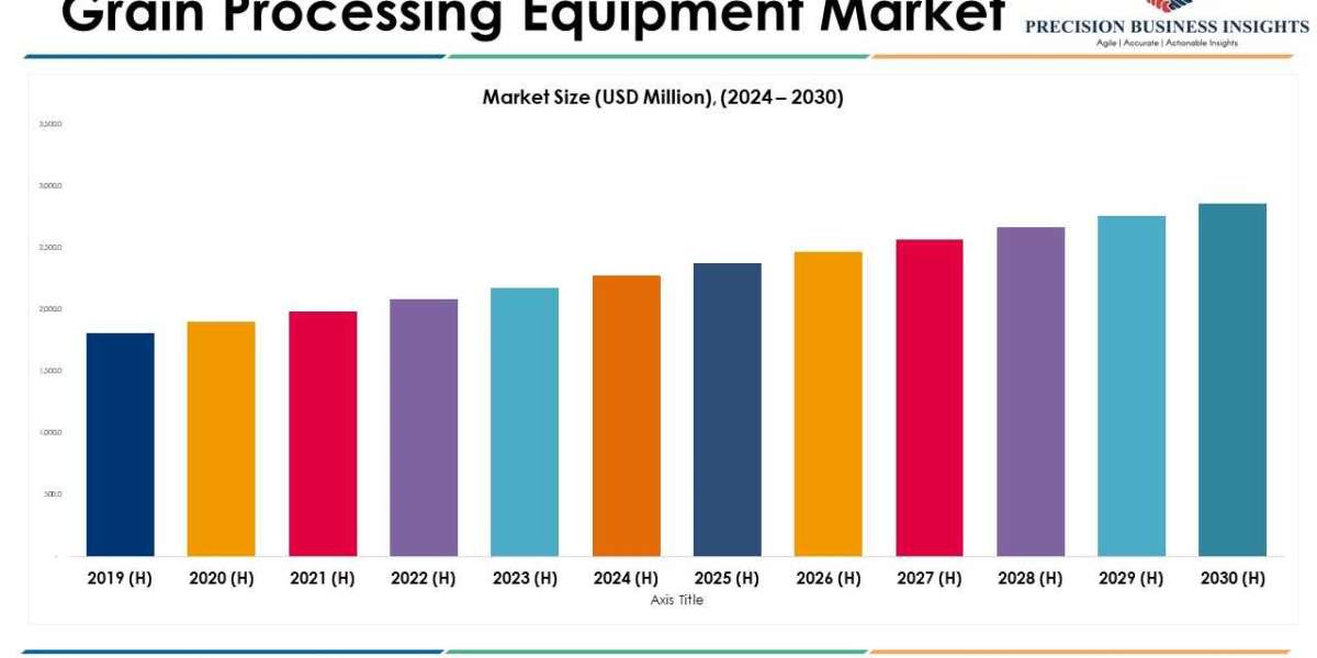 Grain Processing Equipment Market Future Trends and Industry Growth by 2030