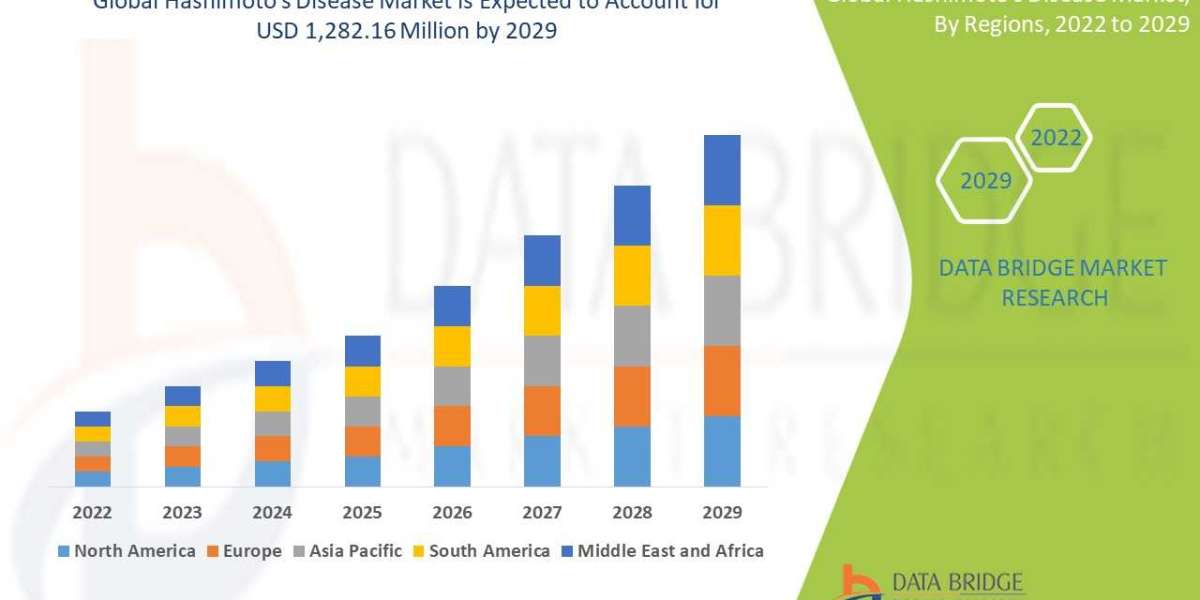 Hashimoto’s Disease Market to Surge USD 1,282.16 million, with Excellent CAGR of 3.50% by 2029