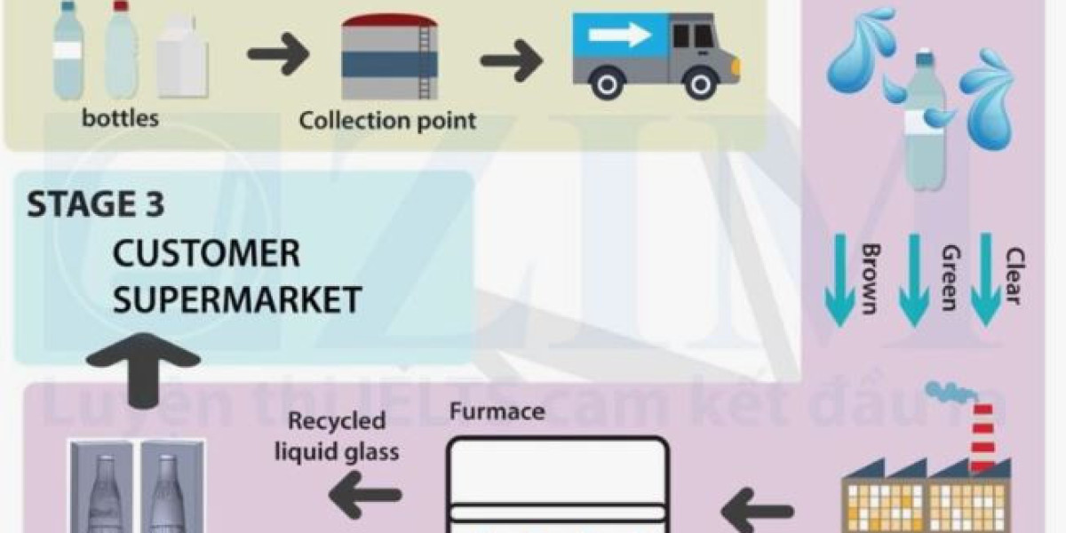 Glass Recycling Market: Crystal Clear Growth on the Horizon