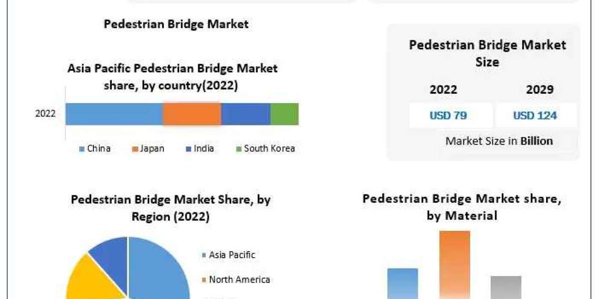 Pedestrian Bridge Market Growth, Trends, Revenue, Size, Future Plans and Forecast 2030