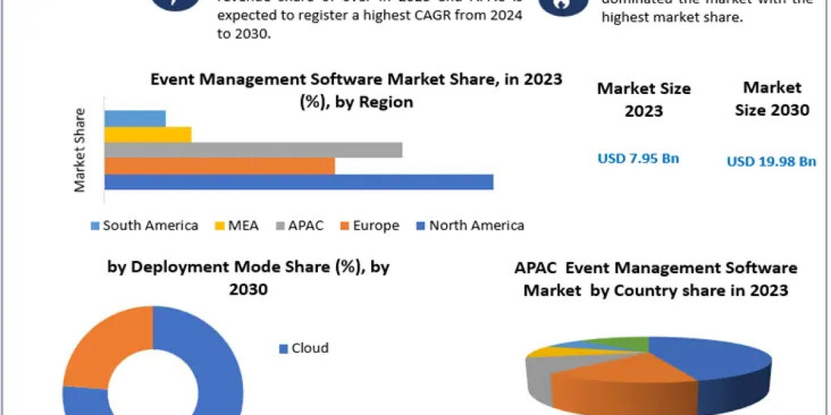 Event Management Software Market Size, Share, Demand, Analysis - 2024-2030