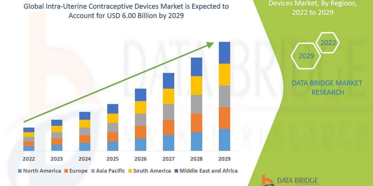 Intra-Uterine Contraceptive Devices Market Opportunities and Forecast By 2029