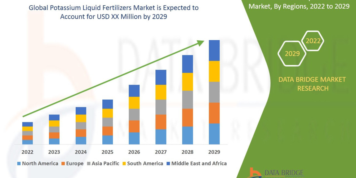 Potassium Liquid Fertilizers Market Demystifying the market Size, trends & growth 2029