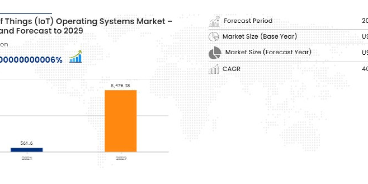 Most popular iot operating systems Global Trends, Share, Industry Size, Growth, Opportunities and Forecast By 2029