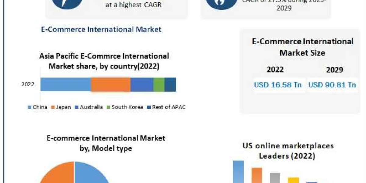 E-Commerce International Market 2023 | Scope and Industry Share Report