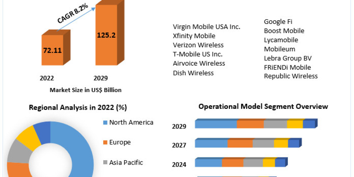 Mobile Virtual Network Operator Market Future Growth, Trends, Development Status and Forecast 2029