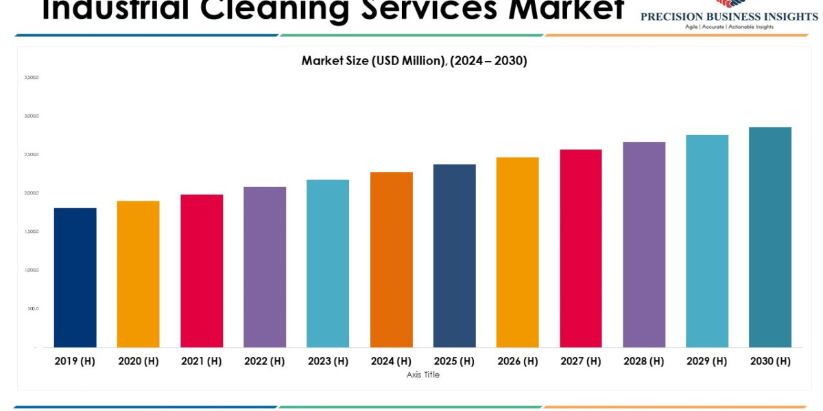 Industrial Cleaning Services Market Size, Predicting Share and Scope for 2024-2030