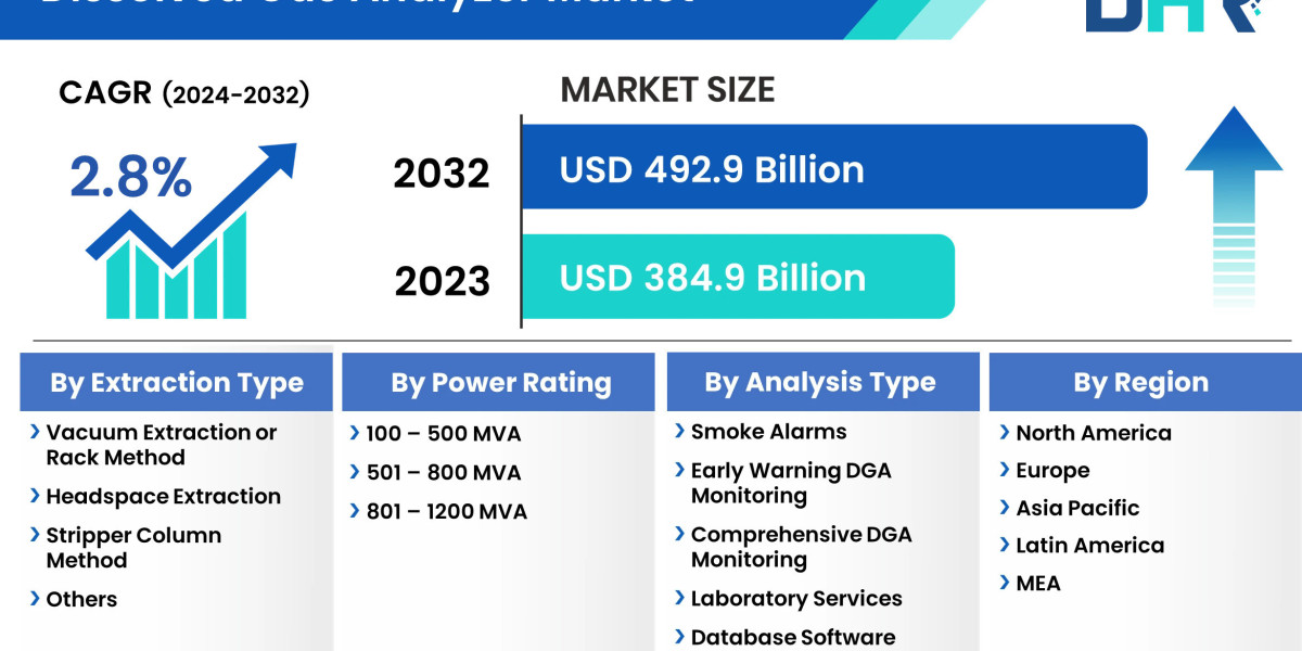 Witnessing Global Dissolved Gas Analyzer Market Expansion and Revolutionary Growth 2032
