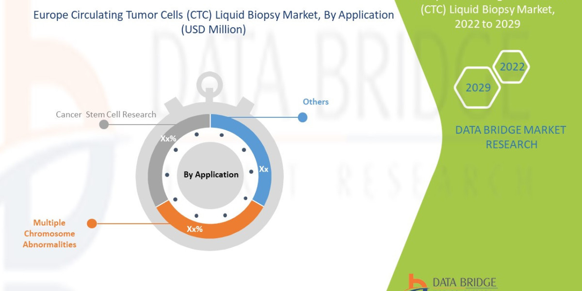 Circulating Tumor Cells (CTC) Liquid Biopsy Opportunities and Forecast By 2029