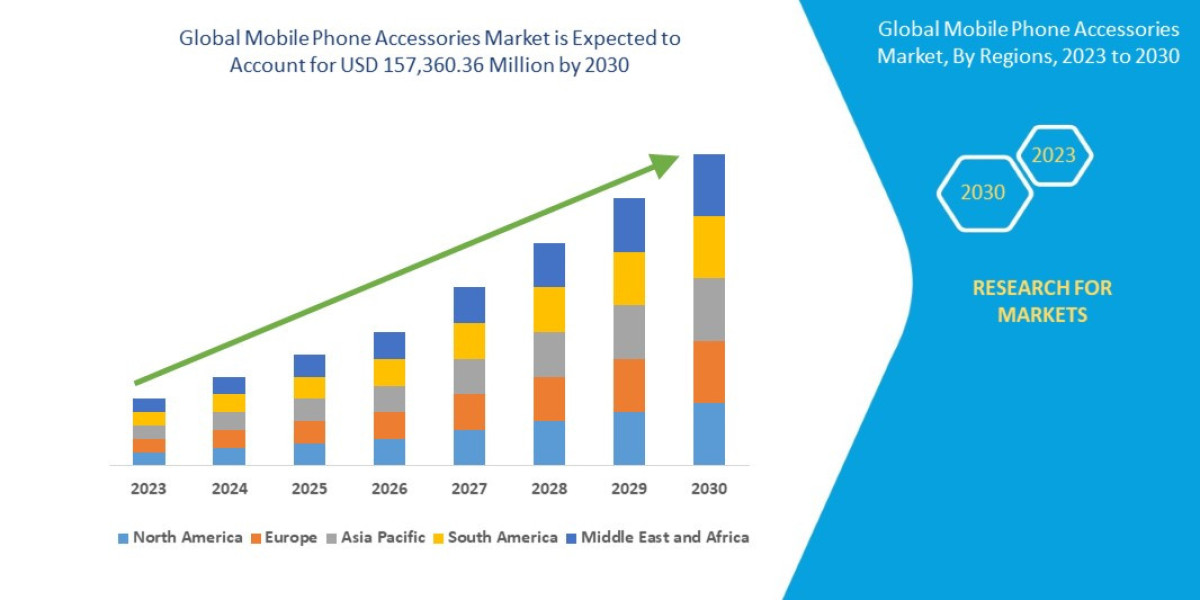 Mobile Phone Accessories Market Size, Share, Trends, Demand, Growth, Challenges And Competitive Outlook