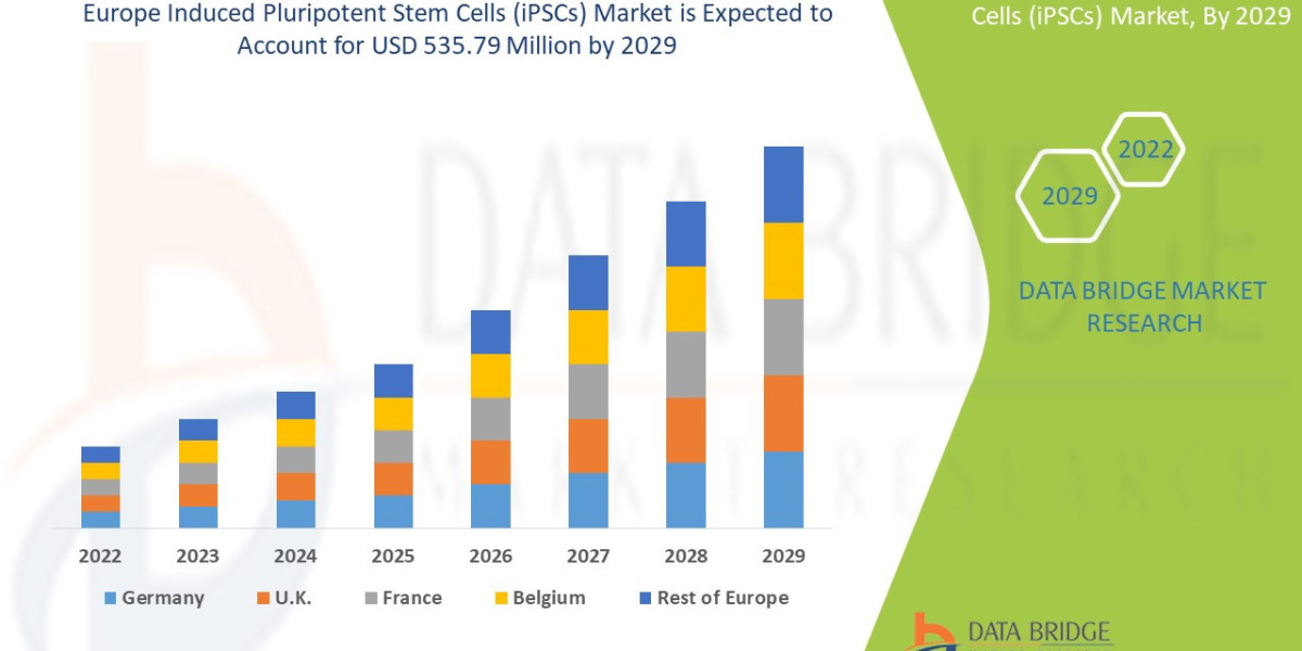 Europe Induced Pluripotent Stem Cells (iPSCs) Market Trends, Demand, Opportunities and Forecast By 2029