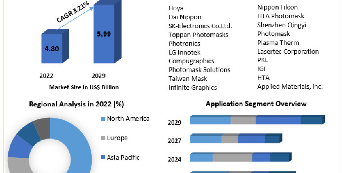 Global Photomask Market Qualitative Analysis of the Leading Players and Competitive Industry Scenario, 2030