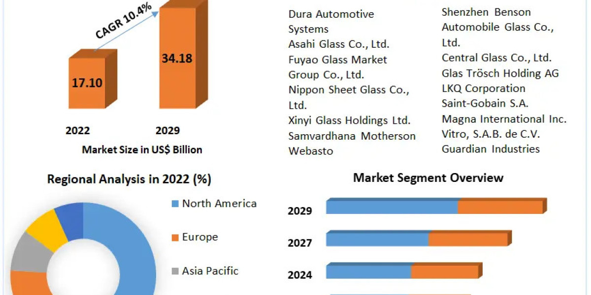 Automotive Glass Market Size, Revenue, Future Plans and Growth, Trends Forecast 2030