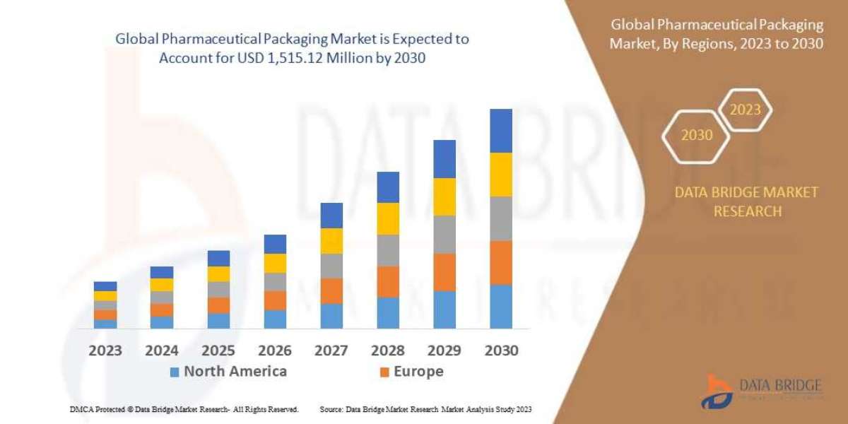 Pharmaceutical Packaging Market to Surge USD 1,515.12 million, with Excellent CAGR of 6.3% by 2030
