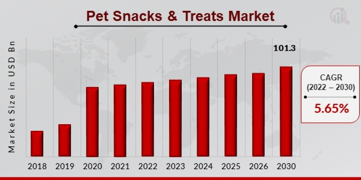 Pet Snacks & Treats  Market Analysis and Trends in 2030"