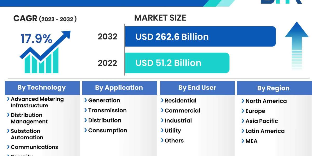 Understanding the Competitive Landscape of the Smart Grid Market: DataHorizzon Research Analysis