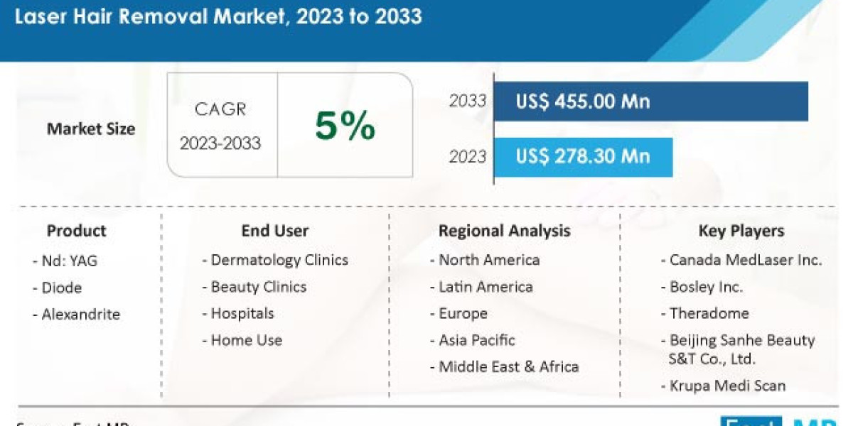Laser Hair Removal Market to Reach US$ 455 Million by 2033, Driven by Rising Demand for Aesthetic Treatments