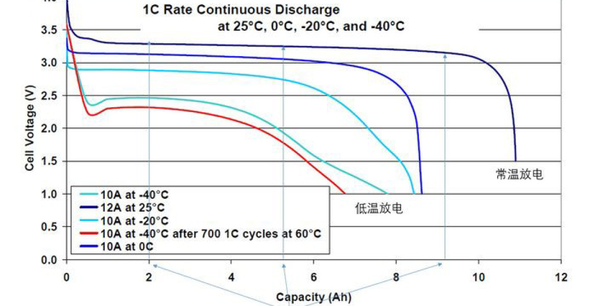 Maximizing the Longevity of LiFePO4 Battery Performance
