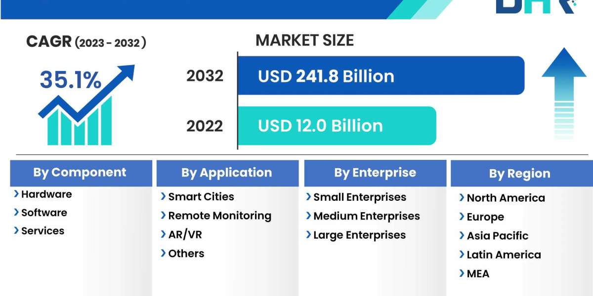 Edge Computing Market to Set Phenomenal Growth in Key Regions By 2032
