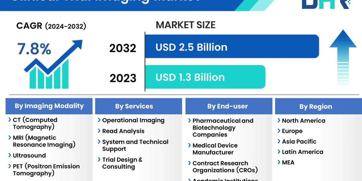 Clinical Trial Imaging Market Hits USD 1.3 Billion in 2023