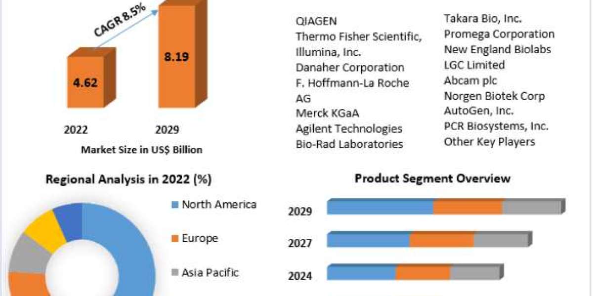 Nucleic Acid Isolation and Purification Market Is To Be Driven By A Growing Population Density Of HIV Infected People In