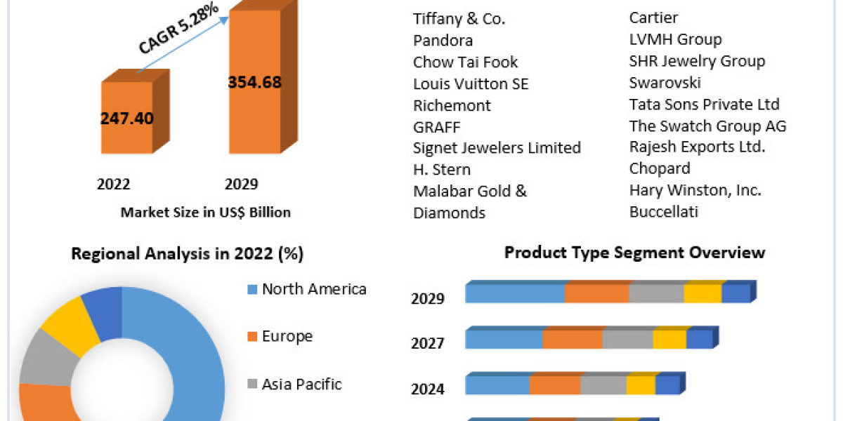 Jewelry Market Potential Effect on Upcoming Future Growth, Competitive Analysis and Forecast 2030
