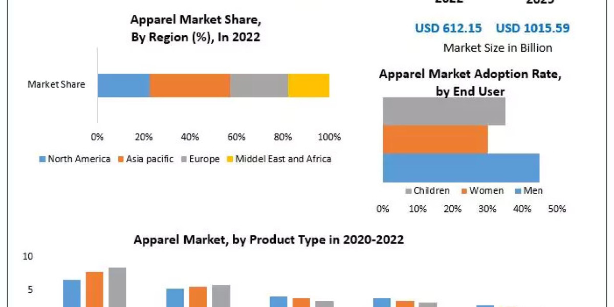Apparel Market Risk Factors, Economic Fluctuations, Drivers in Future Analysis by 2030