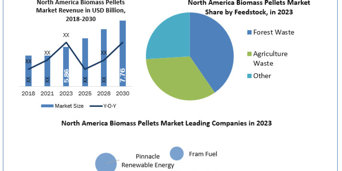North America Biomass Pellets