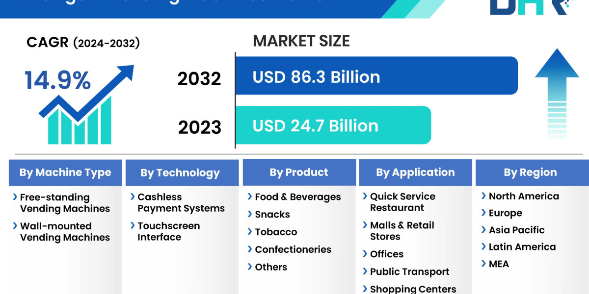Projected Advancement: Intelligent Vending Machines Market Targets 14.9% CAGR Growth