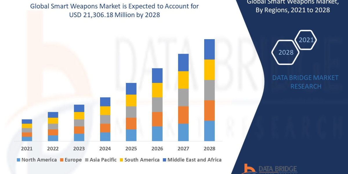 Smart Weapons Market Size, Share, Trends, Industry Growth and Competitive Analysis 2028