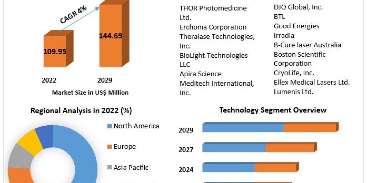 Cold Laser Therapy Market Size, Growth, Business Trends and Analysis