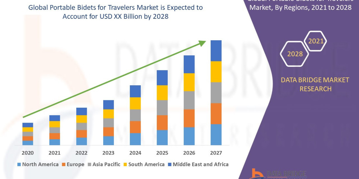 Portable Bidets for Travelers Market Key Factors and Emerging Opportunities: Current Trends Analysis and Market Assessme