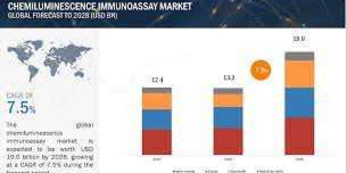 Strategic Analysis of Chemiluminescence Immunoassay Market 2023: Players and Growth Insights, Forecast 2028