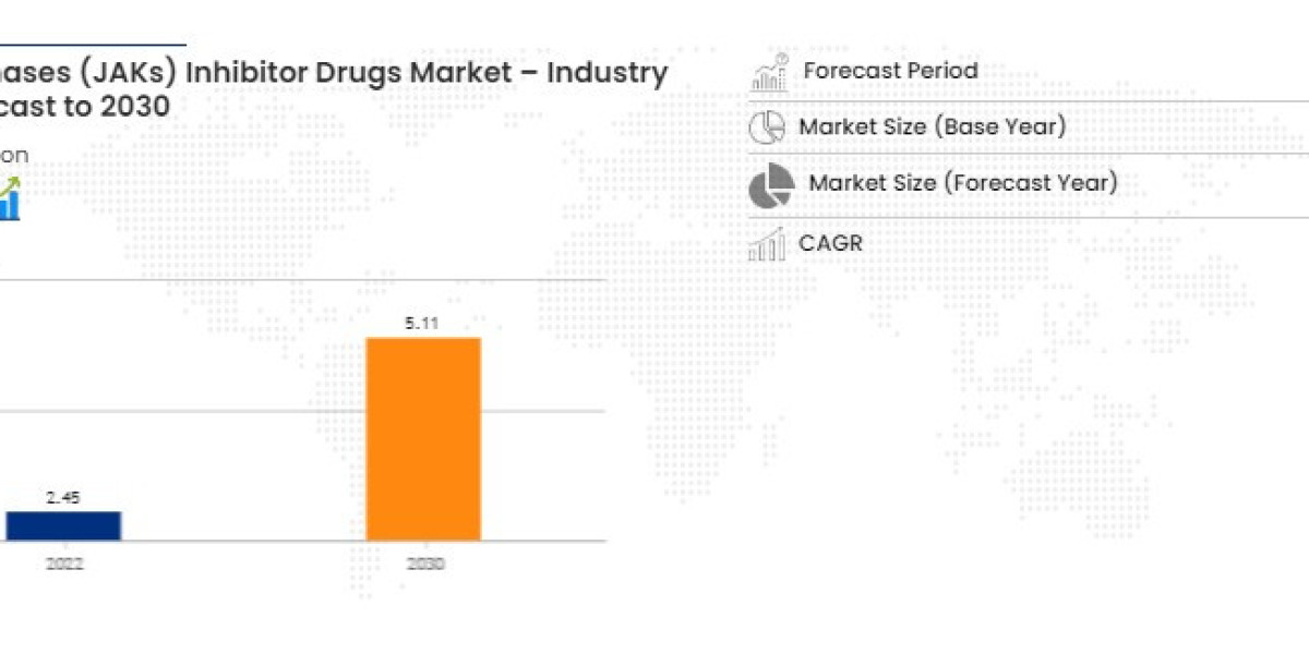 Janus Kinases (JAKs) Inhibitor Drugs Market to Surge USD 5.11 billion, with Excellent CAGR of 9.6% by 2030