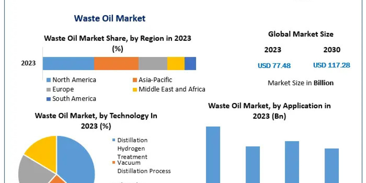 Waste Oil Market Size, Industry Outlook, Growth Factors and Forecast Till 2029