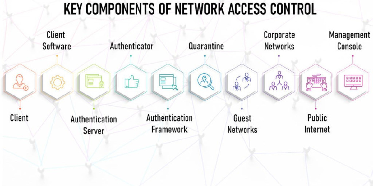 Network Access Control Market Hits US$ 19.7 Billion with 20.5% CAGR Growth by 2034 