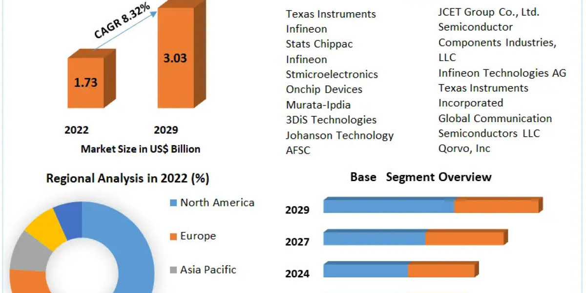 Integrated Passive Devices Market Potential Effect on Upcoming Future Growth, Competitive Analysis and Forecast 2030