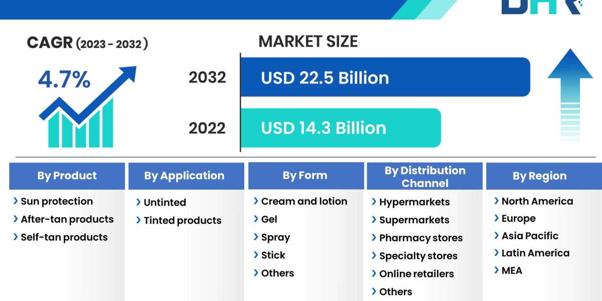 Sun Care Products market Size to Reach USD 22.5 Billion by 2032 – DataHorizzon Research